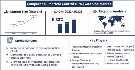 cnc manufacturing market analysis|Computer Numerical Control Machines Market Report Scope.